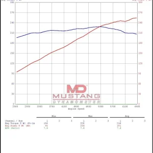 Supercharged Dyno Results