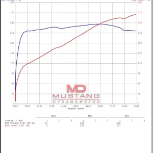 Supercharged + Performance Exhaust